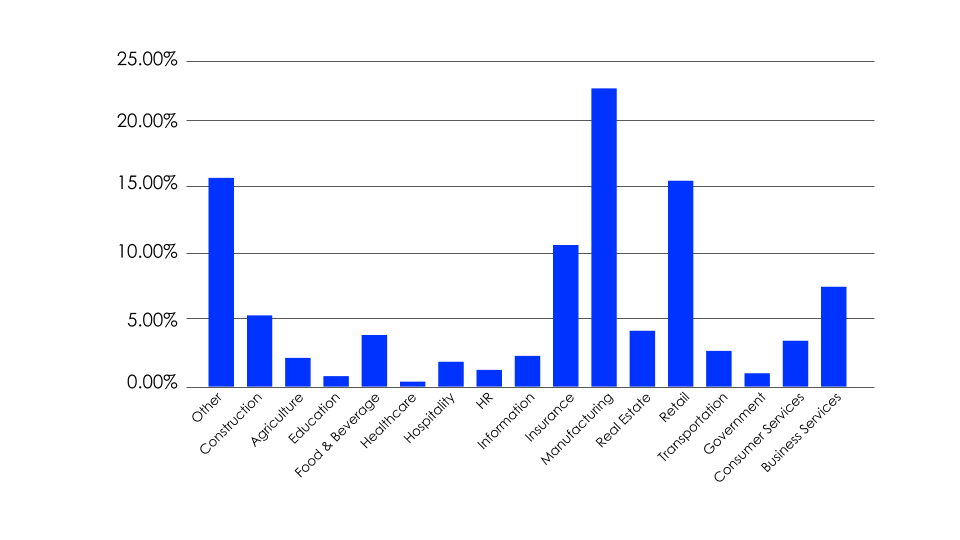 Monthly snapshot showing the breadth of industries for Gigster customers