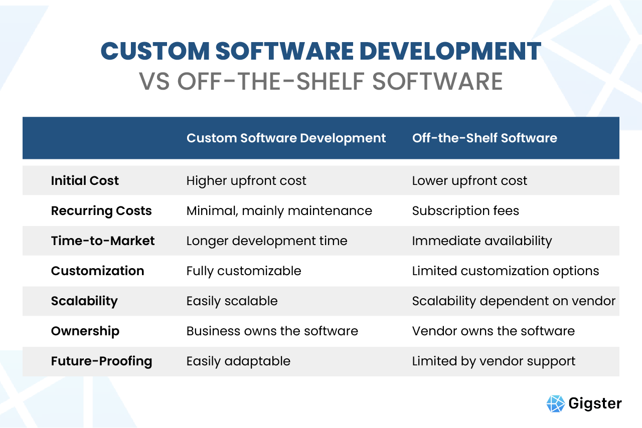 Custom Software Development vs. off the shelf software.