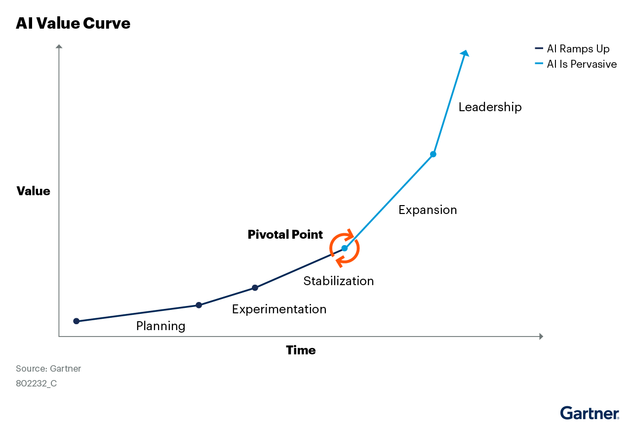 AI Value Curve chart from Gartner, showing Stabilization as the pivotal point.