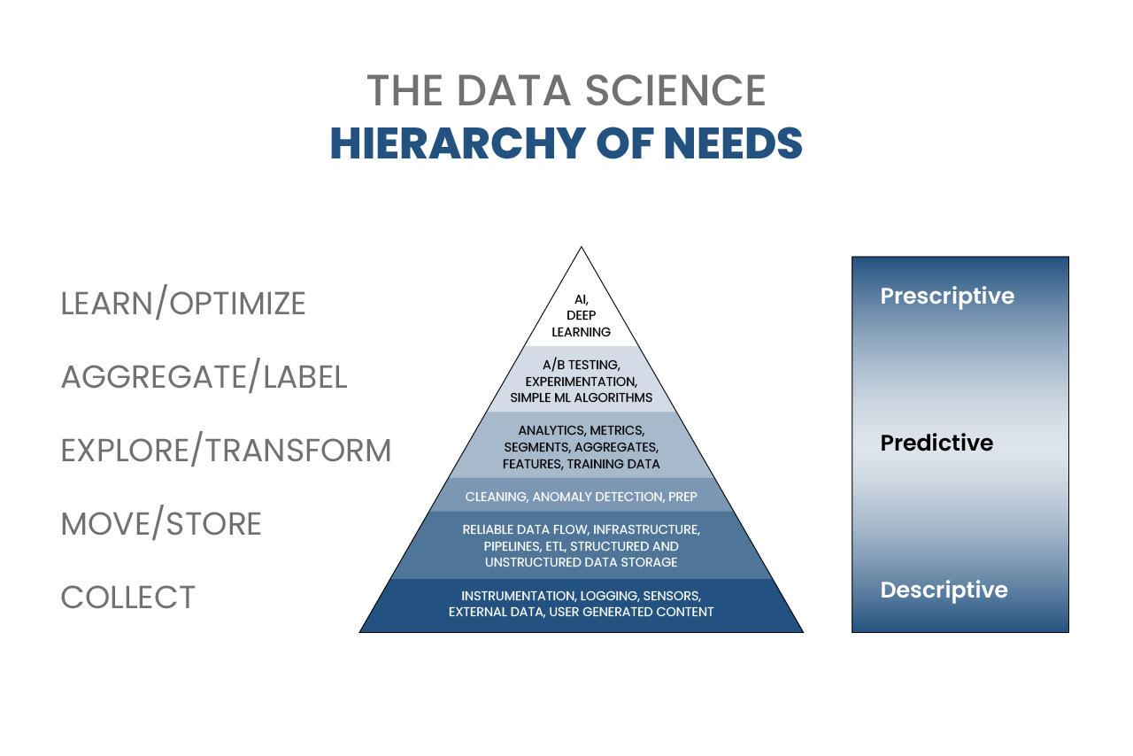 Data Science Hierarchy of Needs