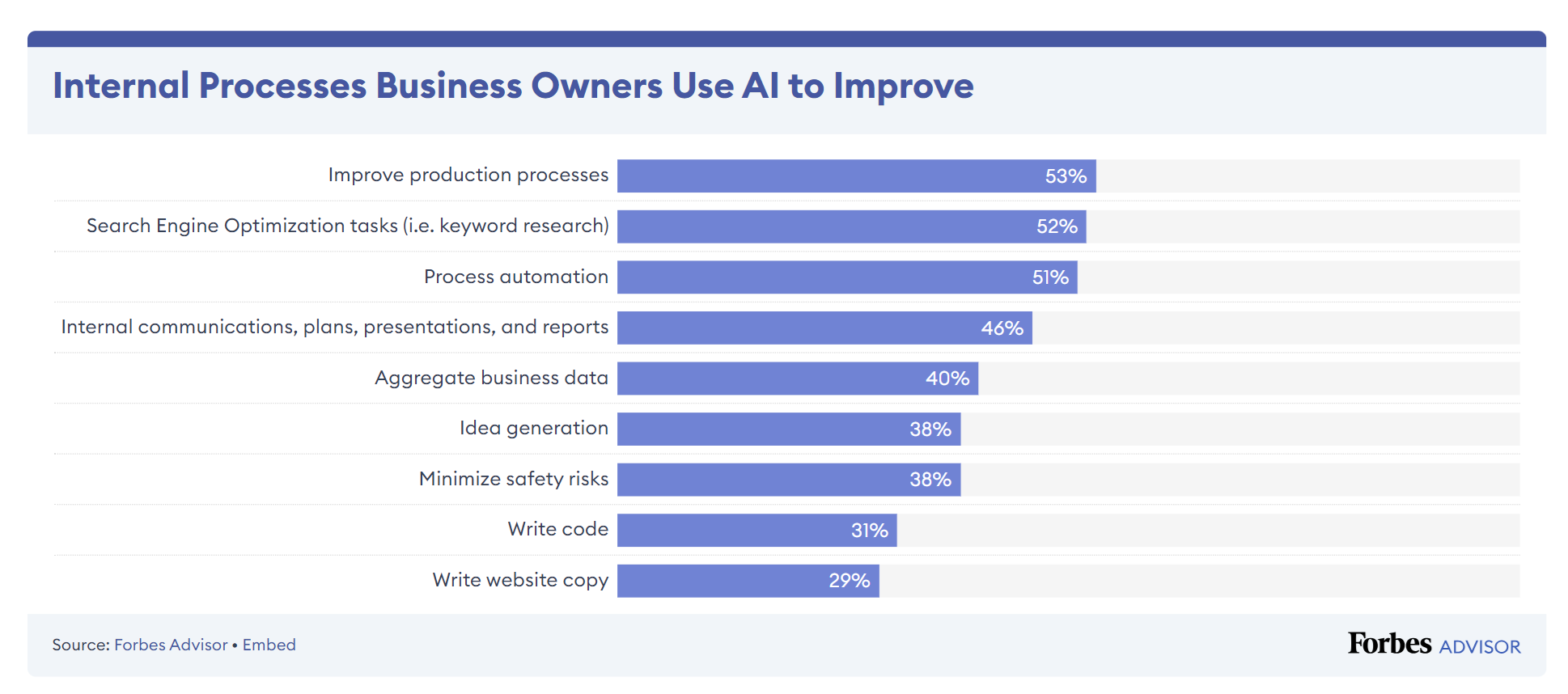 Forbes chart of Internal Processes Business Owners Use AI to Improve.